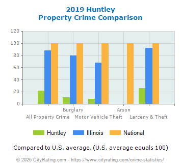 Huntley Property Crime vs. State and National Comparison