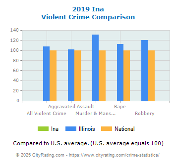 Ina Violent Crime vs. State and National Comparison