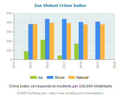 Ina Violent Crime vs. State and National Per Capita