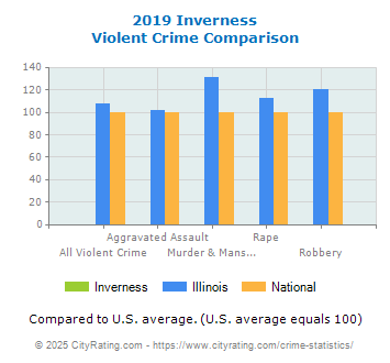 Inverness Violent Crime vs. State and National Comparison