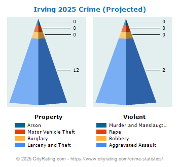 Irving Crime 2025