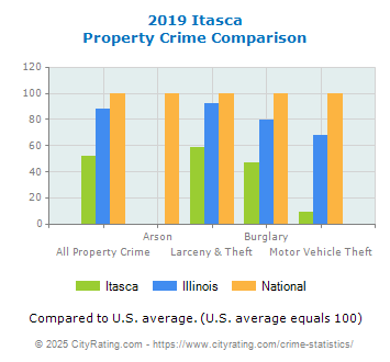 Itasca Property Crime vs. State and National Comparison