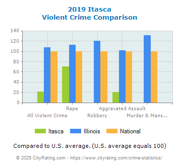 Itasca Violent Crime vs. State and National Comparison