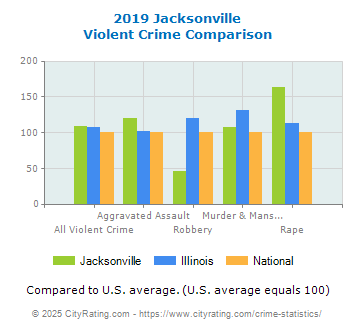 Jacksonville Violent Crime vs. State and National Comparison