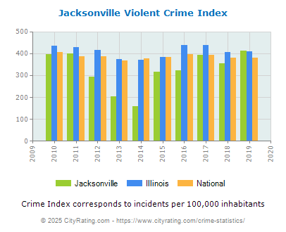 Jacksonville Violent Crime vs. State and National Per Capita