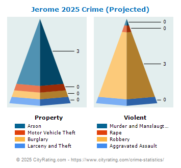 Jerome Crime 2025