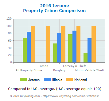 Jerome Property Crime vs. State and National Comparison