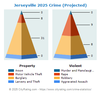 Jerseyville Crime 2025