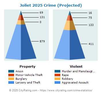 Joliet Crime 2025