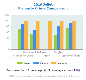 Joliet Property Crime vs. State and National Comparison