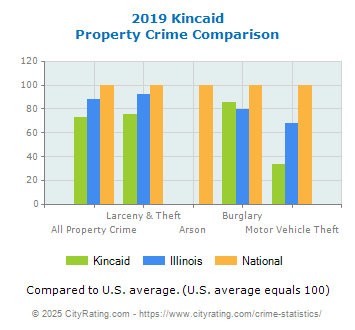 Kincaid Property Crime vs. State and National Comparison