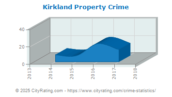 Kirkland Property Crime