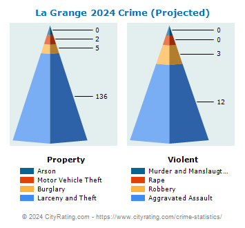 La Grange Crime 2024