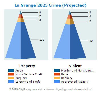 La Grange Crime 2025