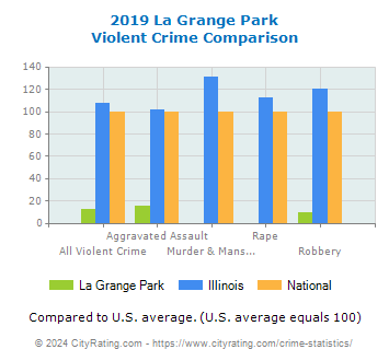 La Grange Park Violent Crime vs. State and National Comparison