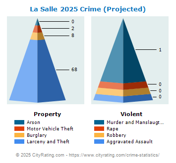 La Salle Crime 2025