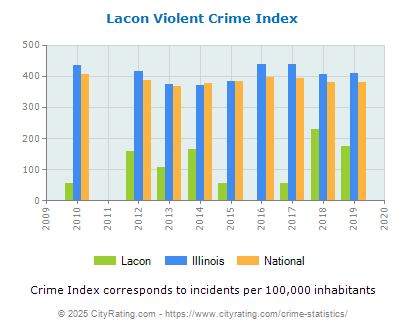 Lacon Violent Crime vs. State and National Per Capita