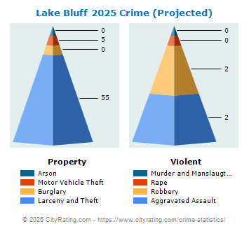 Lake Bluff Crime 2025