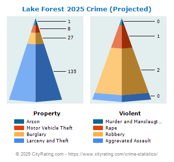 Lake Forest Crime 2025