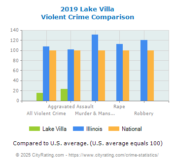 Lake Villa Violent Crime vs. State and National Comparison