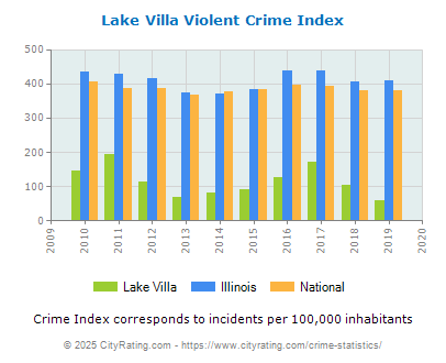 Lake Villa Violent Crime vs. State and National Per Capita