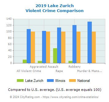 Lake Zurich Violent Crime vs. State and National Comparison