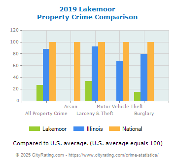 Lakemoor Property Crime vs. State and National Comparison