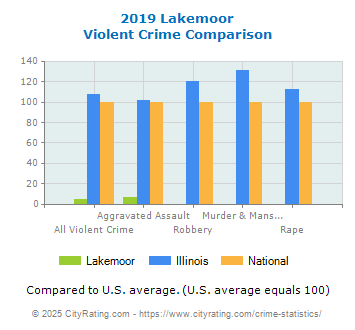 Lakemoor Violent Crime vs. State and National Comparison