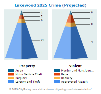 Lakewood Crime 2025