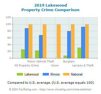 Lakewood Property Crime vs. State and National Comparison