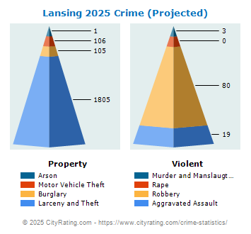 Lansing Crime 2025