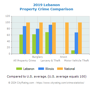 Lebanon Property Crime vs. State and National Comparison