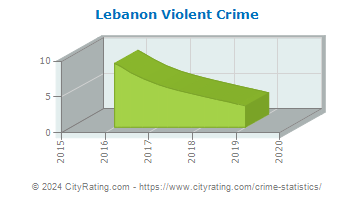 Lebanon Violent Crime