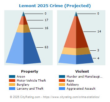 Lemont Crime 2025