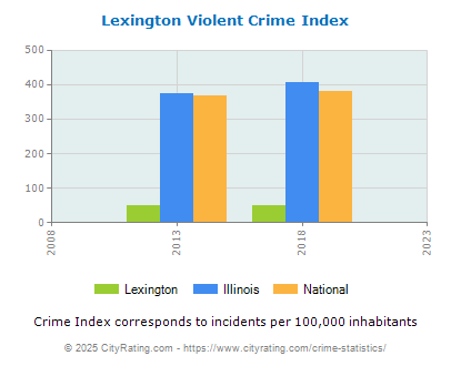 Lexington Violent Crime vs. State and National Per Capita