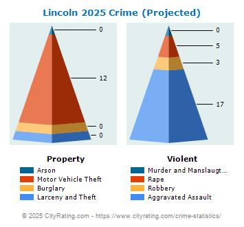 Lincoln Crime 2025