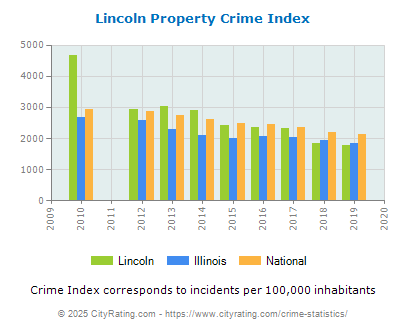 Lincoln Property Crime vs. State and National Per Capita