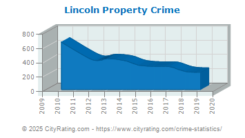 Lincoln Property Crime