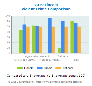 Lincoln Violent Crime vs. State and National Comparison