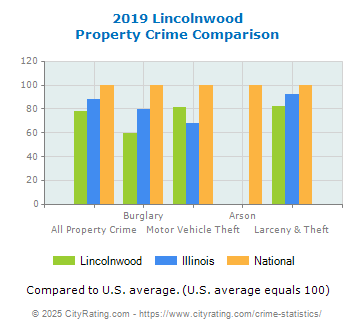 Lincolnwood Property Crime vs. State and National Comparison