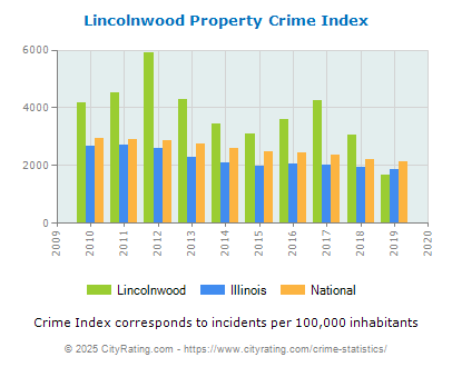 Lincolnwood Property Crime vs. State and National Per Capita