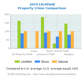 Litchfield Property Crime vs. State and National Comparison