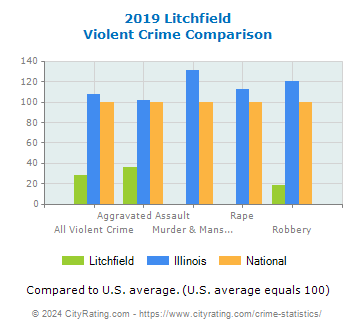 Litchfield Violent Crime vs. State and National Comparison