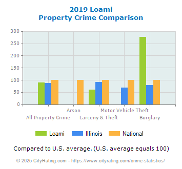 Loami Property Crime vs. State and National Comparison