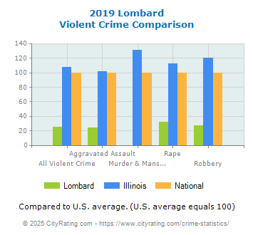 Lombard Violent Crime vs. State and National Comparison