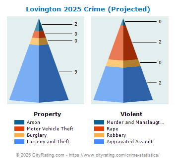 Lovington Crime 2025