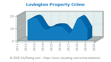 Lovington Property Crime