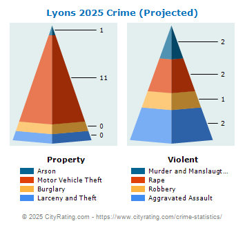 Lyons Crime 2025