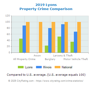 Lyons Property Crime vs. State and National Comparison