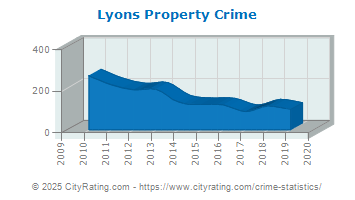 Lyons Property Crime